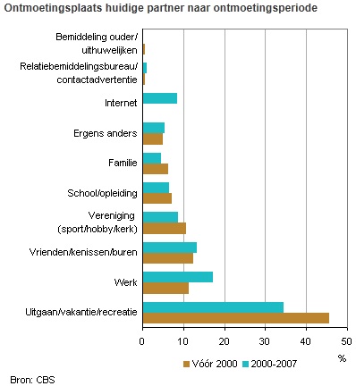 CBS ontmoetingsplekken relaties