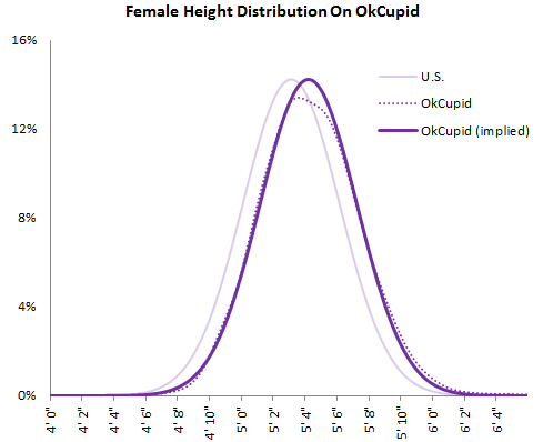 Okcupid height centimeters