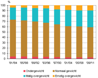 nederlanders overgewicht