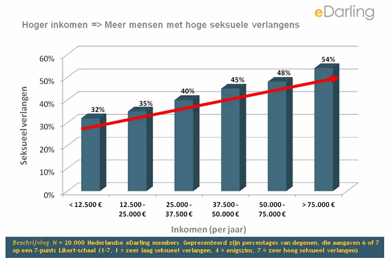 statistiek seksueel verlangen