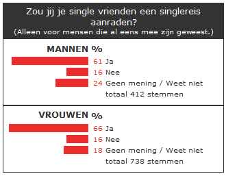 Raden singles een singlereis aan data