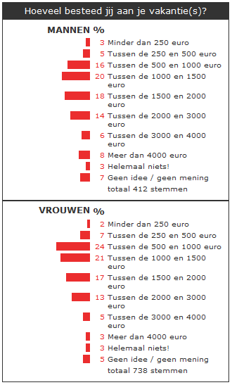 Wat besteden Singles op Vakantie